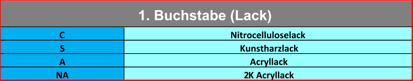 C Nitrocelluloselack S Kunstharzlack A Acryllack NA 2K Acryllack 1. Buchstabe (Lack)