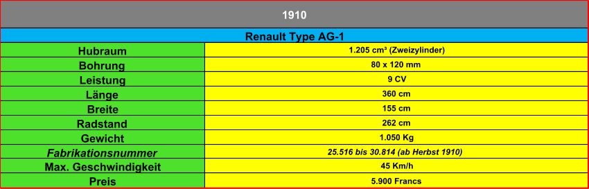 Hubraum 1.205 cm³ (Zweizylinder) Bohrung 80 x 120 mm Leistung 9 CV Länge 360 cm Breite 155 cm Radstand 262 cm Gewicht 1.050 Kg Fabrikationsnummer 25.516 bis 30.814 (ab Herbst 1910) Max. Geschwindigkeit 45 Km/h Preis 5.900 Francs Renault Type AG-1 1910
