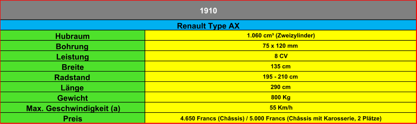 Hubraum 1.060 cm³ (Zweizylinder) Bohrung 75 x 120 mm Leistung 8 CV Breite 135 cm Radstand 195 - 210 cm Länge 290 cm Gewicht 800 Kg Max. Geschwindigkeit (a) 55 Km/h Preis 4.650 Francs (Châssis) / 5.000 Francs (Châssis mit Karosserie, 2 Plätze) Renault Type AX 1910