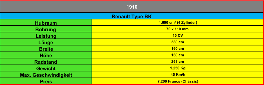 Hubraum 1.690 cm³ (4 Zylinder) Bohrung 70 x 110 mm Leistung 10 CV Länge 380 cm Breite 160 cm Höhe 160 cm Radstand 268 cm Gewicht 1.250 Kg Max. Geschwindigkeit 45 Km/h Preis 7.200 Francs (Châssis) 1910 Renault Type BK
