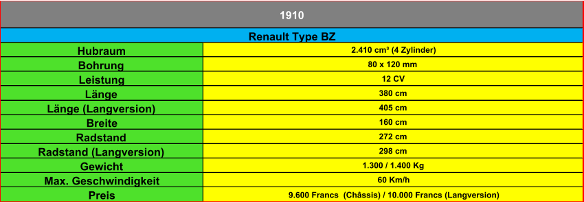 Hubraum 2.410 cm³ (4 Zylinder) Bohrung 80 x 120 mm Leistung 12 CV Länge 380 cm Länge (Langversion) 405 cm Breite 160 cm Radstand 272 cm Radstand (Langversion) 298 cm Gewicht 1.300 / 1.400 Kg Max. Geschwindigkeit 60 Km/h Preis 9.600 Francs  (Châssis) / 10.000 Francs (Langversion) Renault Type BZ 1910