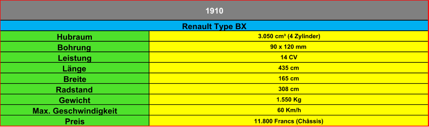 Hubraum 3.050 cm³ (4 Zylinder) Bohrung 90 x 120 mm Leistung 14 CV Länge 435 cm Breite 165 cm Radstand 308 cm Gewicht 1.550 Kg Max. Geschwindigkeit 60 Km/h Preis 11.800 Francs (Châssis) Renault Type BX 1910