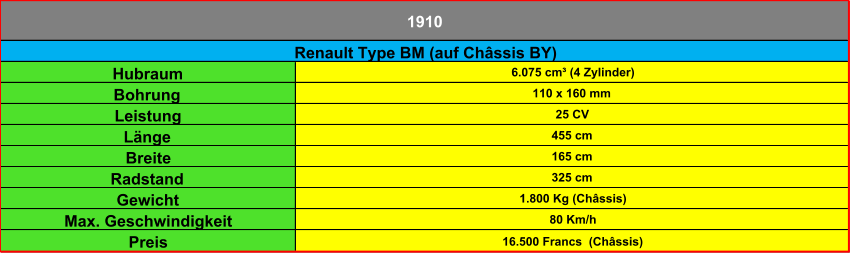 Hubraum 6.075 cm³ (4 Zylinder) Bohrung 110 x 160 mm Leistung 25 CV Länge 455 cm Breite 165 cm Radstand 325 cm Gewicht 1.800 Kg (Châssis) Max. Geschwindigkeit 80 Km/h Preis 16.500 Francs  (Châssis) Renault Type BM (auf Châssis BY) 1910