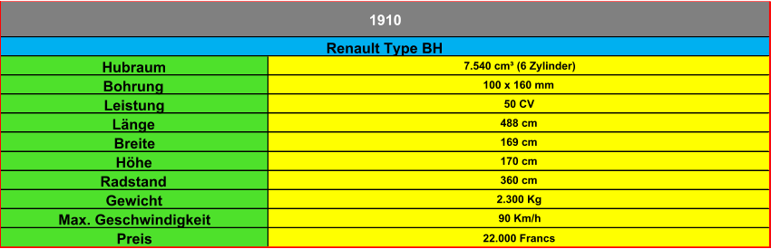 Hubraum 7.540 cm³ (6 Zylinder) Bohrung 100 x 160 mm Leistung 50 CV Länge 488 cm Breite 169 cm Höhe 170 cm Radstand 360 cm Gewicht 2.300 Kg Max. Geschwindigkeit 90 Km/h Preis 22.000 Francs Renault Type BH 1910