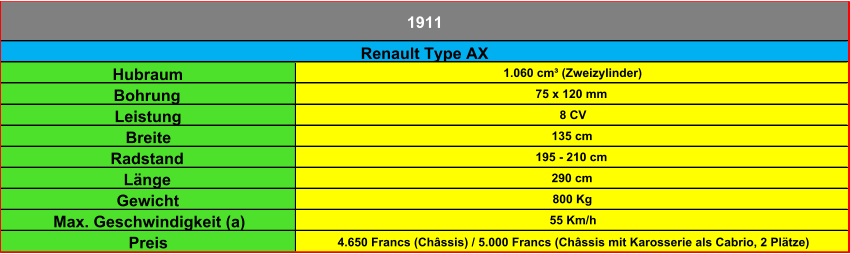 Hubraum 1.060 cm³ (Zweizylinder) Bohrung 75 x 120 mm Leistung 8 CV Breite 135 cm Radstand 195 - 210 cm Länge 290 cm Gewicht 800 Kg Max. Geschwindigkeit (a) 55 Km/h Preis  4.650 Francs (Châssis) / 5.000 Francs (Châssis mit Karosserie als Cabrio, 2 Plätze) Renault Type AX 1911