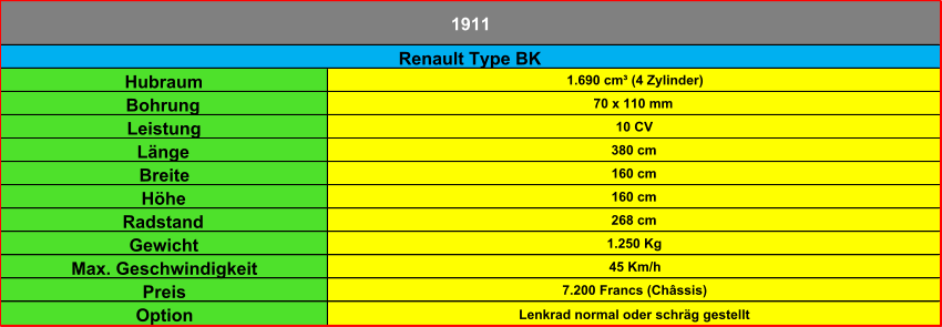 Hubraum 1.690 cm³ (4 Zylinder) Bohrung 70 x 110 mm Leistung 10 CV Länge 380 cm Breite 160 cm Höhe 160 cm Radstand 268 cm Gewicht 1.250 Kg Max. Geschwindigkeit 45 Km/h Preis 7.200 Francs (Châssis) Option Lenkrad normal oder schräg gestellt Renault Type BK 1911