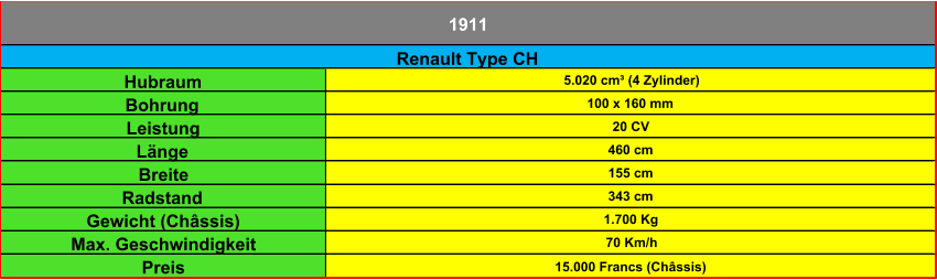 Hubraum 5.020 cm³ (4 Zylinder) Bohrung 100 x 160 mm Leistung 20 CV Länge 460 cm Breite 155 cm Radstand 343 cm Gewicht (Châssis) 1.700 Kg Max. Geschwindigkeit 70 Km/h Preis 15.000 Francs (Châssis) Renault Type CH 1911