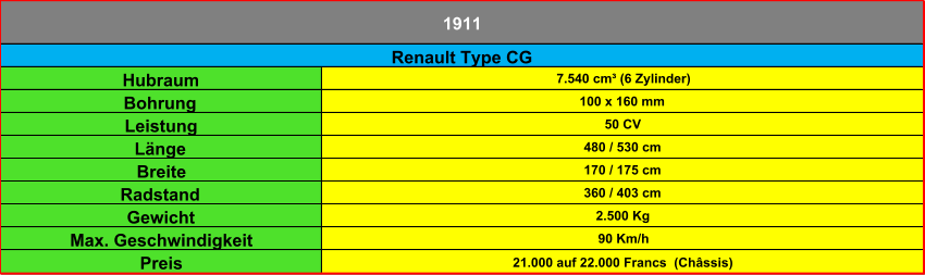 Hubraum 7.540 cm³ (6 Zylinder) Bohrung 100 x 160 mm Leistung 50 CV Länge 480 / 530 cm Breite 170 / 175 cm Radstand 360 / 403 cm Gewicht 2.500 Kg Max. Geschwindigkeit 90 Km/h Preis 21.000 auf 22.000 Francs  (Châssis) Renault Type CG 1911