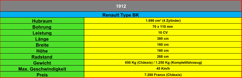 Hubraum 1.690 cm³ (4 Zylinder) Bohrung 70 x 110 mm Leistung 10 CV Länge 380 cm Breite 160 cm Höhe 160 cm Radstand 268 cm Gewicht 650 Kg (Châssis) / 1.250 Kg (Komplettfahrzeug) Max. Geschwindigkeit 45 Km/h Preis 7.200 Francs (Châssis) 1912 Renault Type BK