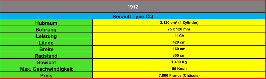 Hubraum 2.120 cm³ (4 Zylinder) Bohrung 75 x 120 mm Leistung 11 CV Länge 420 cm Breite 160 cm Radstand 300 cm Gewicht 1.400 Kg Max. Geschwindigkeit 55 Km/h Preis 7.800 Francs (Châssis) Renault Type CQ 1912