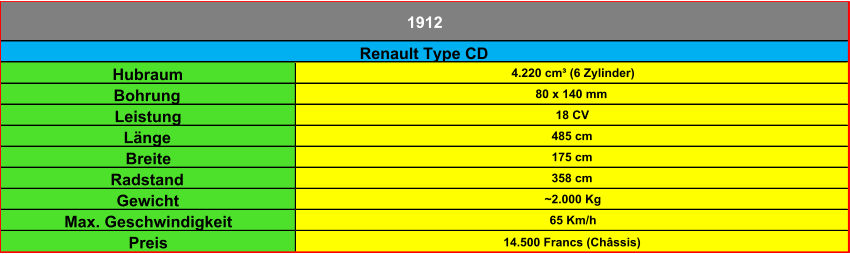 Hubraum 4.220 cm³ (6 Zylinder) Bohrung 80 x 140 mm Leistung 18 CV Länge 485 cm Breite 175 cm Radstand 358 cm Gewicht ~2.000 Kg Max. Geschwindigkeit 65 Km/h Preis 14.500 Francs (Châssis) 1912 Renault Type CD