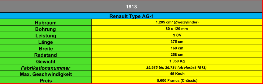 Hubraum 1.205 cm³ (Zweizylinder) Bohrung 80 x 120 mm Leistung 9 CV Länge 375 cm Breite 160 cm Radstand 258 cm Gewicht 1.050 Kg Fabrikationsnummer 35.985 bis 36.734 (ab Herbst 1913) Max. Geschwindigkeit 45 Km/h Preis 5.600 Francs (Châssis) Renault Type AG-1 1913