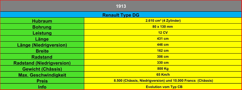 Hubraum 2.610 cm³ (4 Zylinder) Bohrung 80 x 130 mm Leistung 12 CV Länge 431 cm Länge (Niedrigversion) 446 cm Breite 162 cm Radstand 306 cm Radstand (Niedrigversion) 330 cm Gewicht (Châssis) 800 Kg Max. Geschwindigkeit 65 Km/h Preis 8.500 (Châssis, Niedrigversion) und 10.000 Francs  (Châssis) Info Evolution vom Typ CB Renault Type DG 1913