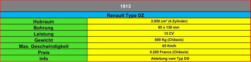 Hubraum 2.950 cm³ (4 Zylinder) Bohrung 85 x 130 mm Leistung 15 CV Gewicht 800 Kg (Châssis) Max. Geschwindigkeit 65 Km/h Preis 9.200 Francs (Châssis) Info Ableitung vom Typ DG Renault Type DZ 1913