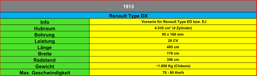 Info Vorserie für Renault Type ED bzw. EJ Hubraum 4.535 cm³ (4 Zylinder) Bohrung 95 x 160 mm Leistung 20 CV Länge 485 cm Breite 176 cm Radstand 356 cm Gewicht ~1.000 Kg (Châssis) Max. Geschwindigkeit 70 - 80 Km/h Renault Type DX 1913