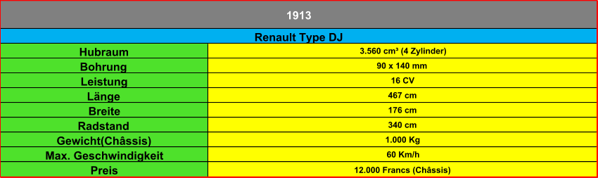 Hubraum 3.560 cm³ (4 Zylinder) Bohrung 90 x 140 mm Leistung 16 CV Länge 467 cm Breite 176 cm Radstand 340 cm Gewicht(Châssis) 1.000 Kg Max. Geschwindigkeit 60 Km/h Preis 12.000 Francs (Châssis) 1913 Renault Type DJ