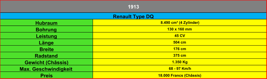 Hubraum 8.490 cm³ (4 Zylinder) Bohrung 130 x 160 mm Leistung 45 CV Länge 504 cm Breite 176 cm Radstand 375 cm Gewicht (Châssis) 1.350 Kg Max. Geschwindigkeit  68 - 97 Km/h Preis 18.000 Francs (Châssis) 1913 Renault Type DQ