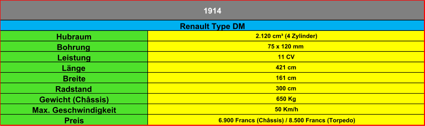 Hubraum 2.120 cm³ (4 Zylinder) Bohrung 75 x 120 mm Leistung 11 CV Länge 421 cm Breite 161 cm Radstand 300 cm Gewicht (Châssis) 650 Kg Max. Geschwindigkeit 50 Km/h Preis  6.900 Francs (Châssis) / 8.500 Francs (Torpedo) 1914 Renault Type DM