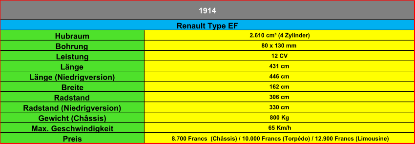 Hubraum 2.610 cm³ (4 Zylinder) Bohrung 80 x 130 mm Leistung 12 CV Länge 431 cm Länge (Niedrigversion) 446 cm Breite 162 cm Radstand 306 cm Radstand (Niedrigversion) 330 cm Gewicht (Châssis) 800 Kg Max. Geschwindigkeit 65 Km/h Preis 8.700 Francs  (Châssis) / 10.000 Francs (Torpédo) / 12.900 Francs (Limousine) Renault Type EF 1914