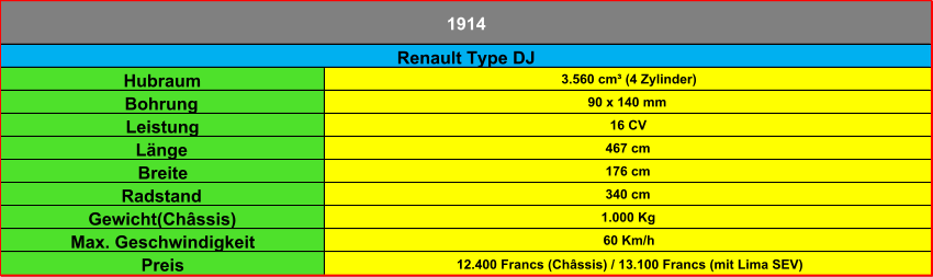 Hubraum 3.560 cm³ (4 Zylinder) Bohrung 90 x 140 mm Leistung 16 CV Länge 467 cm Breite 176 cm Radstand 340 cm Gewicht(Châssis) 1.000 Kg Max. Geschwindigkeit 60 Km/h Preis 12.400 Francs (Châssis) / 13.100 Francs (mit Lima SEV) 1914 Renault Type DJ