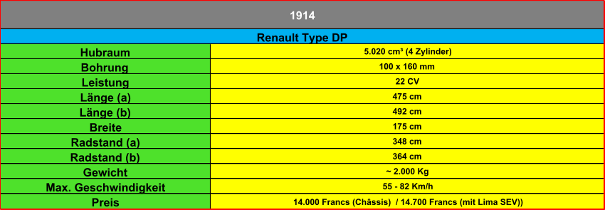 Hubraum 5.020 cm³ (4 Zylinder) Bohrung 100 x 160 mm Leistung 22 CV Länge (a) 475 cm Länge (b) 492 cm Breite 175 cm Radstand (a) 348 cm Radstand (b) 364 cm Gewicht ~ 2.000 Kg Max. Geschwindigkeit 55 - 82 Km/h Preis  14.000 Francs (Châssis)  / 14.700 Francs (mit Lima SEV)) 1914 Renault Type DP