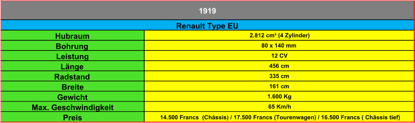 Hubraum 2.812 cm³ (4 Zylinder) Bohrung 80 x 140 mm Leistung 12 CV Länge 456 cm Radstand 335 cm Breite 161 cm Gewicht 1.600 Kg Max. Geschwindigkeit 65 Km/h Preis 14.500 Francs  (Châssis) / 17.500 Francs (Tourenwagen) / 16.500 Francs ( Châssis tief) Renault Type EU 1919