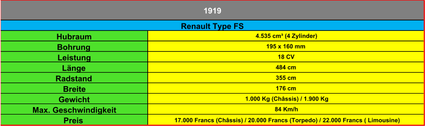 Hubraum 4.535 cm³ (4 Zylinder) Bohrung 195 x 160 mm Leistung 18 CV Länge 484 cm Radstand 355 cm Breite 176 cm Gewicht 1.000 Kg (Châssis) / 1.900 Kg Max. Geschwindigkeit 84 Km/h Preis  17.000 Francs (Châssis) / 20.000 Francs (Torpedo) / 22.000 Francs ( Limousine) 1919 Renault Type FS
