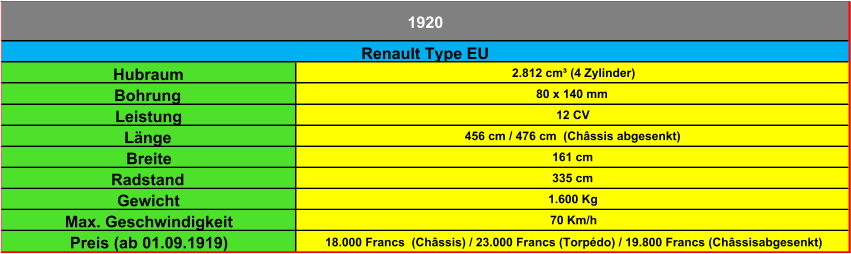 Hubraum 2.812 cm³ (4 Zylinder) Bohrung 80 x 140 mm Leistung 12 CV Länge 456 cm / 476 cm  (Châssis abgesenkt) Breite 161 cm Radstand 335 cm Gewicht 1.600 Kg Max. Geschwindigkeit 70 Km/h Preis (ab 01.09.1919) 18.000 Francs  (Châssis) / 23.000 Francs (Torpédo) / 19.800 Francs (Châssisabgesenkt) 1920 Renault Type EU