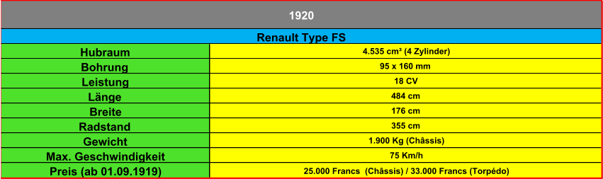 Hubraum 4.535 cm³ (4 Zylinder) Bohrung 95 x 160 mm Leistung 18 CV Länge 484 cm Breite 176 cm Radstand 355 cm Gewicht  1.900 Kg (Châssis) Max. Geschwindigkeit 75 Km/h Preis (ab 01.09.1919) 25.000 Francs  (Châssis) / 33.000 Francs (Torpédo) Renault Type FS 1920
