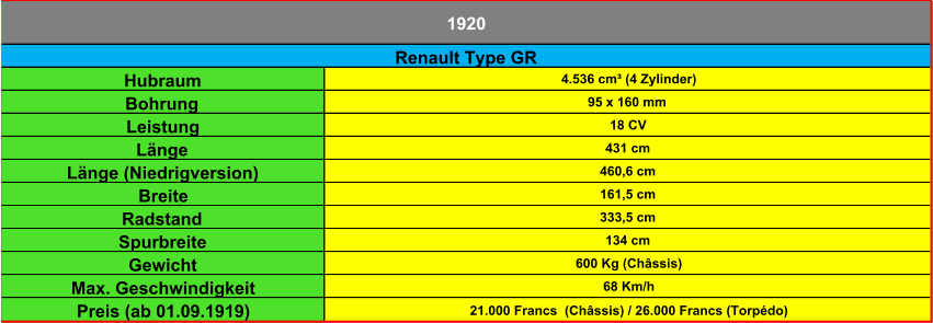Hubraum 4.536 cm³ (4 Zylinder) Bohrung 95 x 160 mm Leistung 18 CV Länge 431 cm Länge (Niedrigversion) 460,6 cm Breite 161,5 cm Radstand 333,5 cm Spurbreite 134 cm Gewicht 600 Kg (Châssis) Max. Geschwindigkeit 68 Km/h Preis (ab 01.09.1919) 21.000 Francs  (Châssis) / 26.000 Francs (Torpédo) 1920 Renault Type GR
