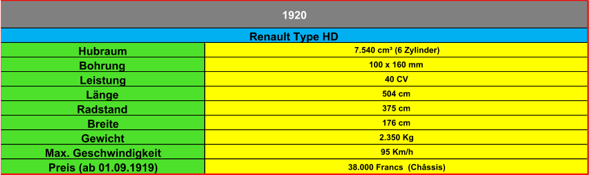 Hubraum 7.540 cm³ (6 Zylinder) Bohrung 100 x 160 mm Leistung 40 CV Länge 504 cm Radstand 375 cm Breite 176 cm Gewicht 2.350 Kg Max. Geschwindigkeit 95 Km/h Preis (ab 01.09.1919) 38.000 Francs  (Châssis) 1920 Renault Type HD