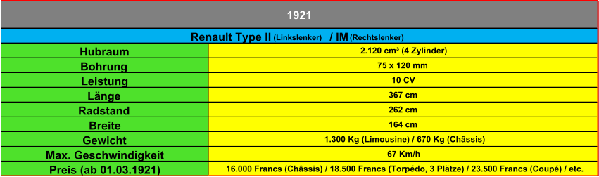 Hubraum 2.120 cm³ (4 Zylinder) Bohrung 75 x 120 mm Leistung 10 CV Länge 367 cm Radstand 262 cm Breite 164 cm Gewicht 1.300 Kg (Limousine) / 670 Kg (Châssis) Max. Geschwindigkeit 67 Km/h Preis (ab 01.03.1921) 16.000 Francs (Châssis) / 18.500 Francs (Torpédo, 3 Plätze) / 23.500 Francs (Coupé) / etc. 1921 Renault Type II  (Linkslenker)  / IM  (Rechtslenker)