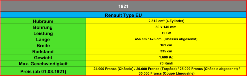 Hubraum 2.812 cm³ (4 Zylinder) Bohrung 80 x 140 mm Leistung 12 CV Länge 456 cm / 476 cm  (Châssis abgesenkt) Breite 161 cm Radstand 335 cm Gewicht 1.600 Kg Max. Geschwindigkeit 70 Km/h Preis (ab 01.03.1921) 24.000 Francs (Châssis) / 29.000 Francs (Torpédo) / 25.000 Francs (Châssis abgesenkt) /  35.000 Francs (Coupé Limousine) 1921 Renault Type EU