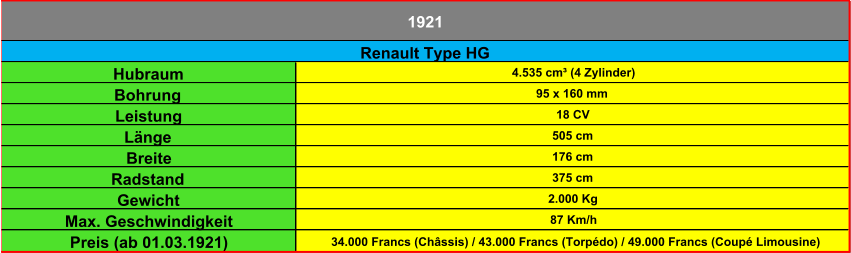 Hubraum 4.535 cm³ (4 Zylinder) Bohrung 95 x 160 mm Leistung 18 CV Länge 505 cm Breite 176 cm Radstand 375 cm Gewicht 2.000 Kg Max. Geschwindigkeit 87 Km/h Preis (ab 01.03.1921) 34.000 Francs (Châssis) / 43.000 Francs (Torpédo) / 49.000 Francs (Coupé Limousine) 1921 Renault Type HG