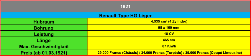 Hubraum 4.535 cm³ (4 Zylinder) Bohrung 95 x 160 mm Leistung 18 CV Länge 465 cm Max. Geschwindigkeit 87 Km/h Preis (ab 01.03.1921) 29.000 Francs (Châssis) / 34.000 Francs (Torpédo) / 39.000 Francs (Coupé Limousine) Renault Type HG Léger 1921