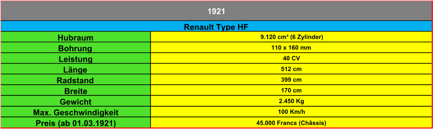 Hubraum 9.120 cm³ (6 Zylinder) Bohrung 110 x 160 mm Leistung 40 CV Länge 512 cm Radstand 399 cm Breite 170 cm Gewicht 2.450 Kg Max. Geschwindigkeit 100 Km/h Preis (ab 01.03.1921) 45.000 Francs (Châssis) 1921 Renault Type HF