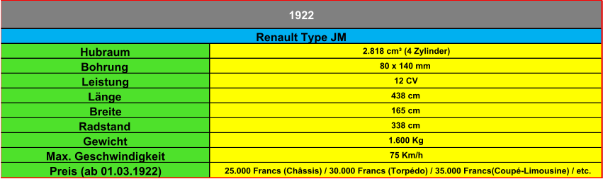 Hubraum 2.818 cm³ (4 Zylinder) Bohrung 80 x 140 mm Leistung 12 CV Länge 438 cm Breite 165 cm Radstand 338 cm Gewicht 1.600 Kg Max. Geschwindigkeit 75 Km/h Preis (ab 01.03.1922) 25.000 Francs (Châssis) / 30.000 Francs (Torpédo) / 35.000 Francs(Coupé-Limousine) / etc. Renault Type JM 1922