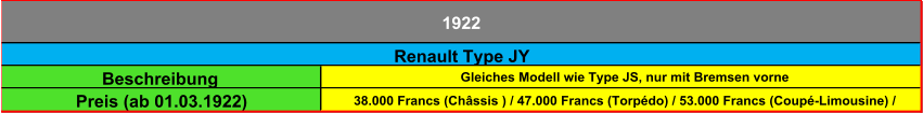 Beschreibung Gleiches Modell wie Type JS, nur mit Bremsen vorne Preis (ab 01.03.1922) 38.000 Francs (Châssis ) / 47.000 Francs (Torpédo) / 53.000 Francs (Coupé-Limousine) /  Renault Type JY 1922