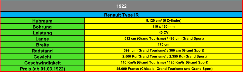 Hubraum 9.120 cm³ (6 Zylinder) Bohrung 110 x 160 mm Leistung 40 CV Länge 512 cm (Grand Tourisme) / 493 cm (Grand Sport) Breite 170 cm Radstand 399  cm (Grand Tourisme) / 380 cm (Grand Sport) Gewicht 2.500 Kg (Grand Tourisme) / 2.350 Kg (Grand Sport) Geschwindigkeit 110 Km/h (Grand Tourisme) / 120 Km/h  (Grand Sport) Preis (ab 01.03.1922) 45.000 Francs (Châssis; Grand Tourisme und Grand Sport) Renault Type IR 1922