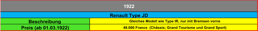 Beschreibung Gleiches Modell wie Type IR, nur mit Bremsen vorne Preis (ab 01.03.1922) 48.000 Francs  (Châssis; Grand Tourisme und Grand Sport) 1922 Renault Type JD