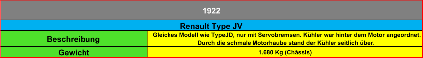 Beschreibung Gleiches Modell wie TypeJD, nur mit Servobremsen. Kühler war hinter dem Motor angeordnet.  Durch die schmale Motorhaube stand der Kühler seitlich über. Gewicht 1.680 Kg (Châssis) 1922 Renault Type JV