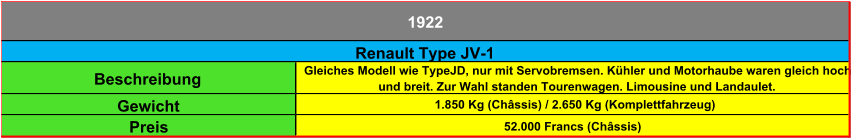 Beschreibung Gleiches Modell wie TypeJD, nur mit Servobremsen. Kühler und Motorhaube waren gleich hoch  und breit. Zur Wahl standen Tourenwagen. Limousine und Landaulet. Gewicht 1.850 Kg (Châssis) / 2.650 Kg (Komplettfahrzeug) Preis 52.000 Francs (Châssis) 1922 Renault Type JV-1