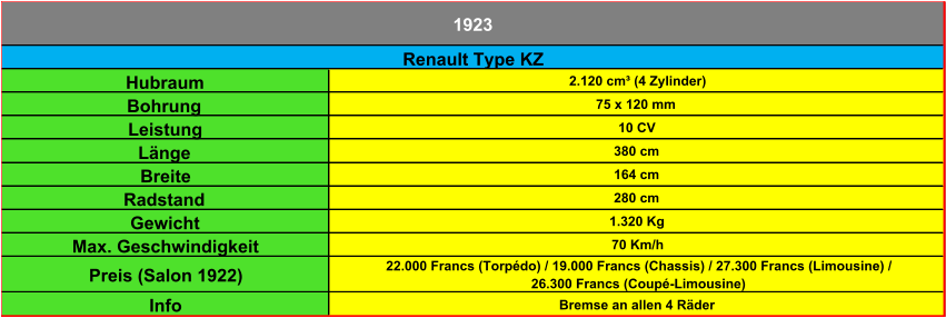 Hubraum 2.120 cm³ (4 Zylinder) Bohrung 75 x 120 mm Leistung 10 CV Länge 380 cm Breite 164 cm Radstand 280 cm Gewicht 1.320 Kg Max. Geschwindigkeit 70 Km/h Preis (Salon 1922) 22.000 Francs (Torpédo) / 19.000 Francs (Chassis) / 27.300 Francs (Limousine) /  26.300 Francs (Coupé-Limousine) Info Bremse an allen 4 Räder Renault Type KZ 1923