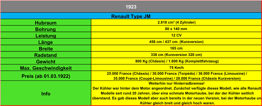 Hubraum 2.818 cm³ (4 Zylinder) Bohrung 80 x 140 mm Leistung 12 CV Länge 456 cm / 437 cm  (Kurzversion) Breite 165 cm Radstand 338 cm (Kurzversion 320 cm) Gewicht 800 Kg (Châssis) / 1.600 Kg (Komplettfahrzeug) Max. Geschwindigkeit 75 Km/h Preis (ab 01.03.1922) 25.000 Francs (Châssis) / 30.000 Francs (Torpédo) / 36.000 Francs (Limousine) /  35.000 Francs (Coupé-Limousine) / 28.000 Francs (Châssis Kurzversion) Info Weiterhin nur Hinterradbremse! Der Kühler war hinter dem Motor angeordnet. Zunächst verfügte dieses Modell, wie alle Renault- Modelle seit rund 20 Jahren, über eine schmale Motorhaube, bei der der Kühler seitlich  überstand. Es gab dieses Modell aber auch bereits in der neuen Version, bei der Motorhaube und  Kühler gleich breit und gleich hoch waren. Renault Type JM 1923