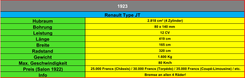 Hubraum 2.818 cm³ (4 Zylinder) Bohrung 80 x 140 mm Leistung 12 CV Länge 419 cm Breite 165 cm Radstand 320 cm Gewicht 1.600 Kg Max. Geschwindigkeit 80 Km/h Preis (Salon 1922) 25.000 Francs (Châssis) / 30.000 Francs (Torpédo) / 35.000 Francs (Coupé-Limousine) / etc. Info Bremse an allen 4 Räder! Renault Type JT 1923