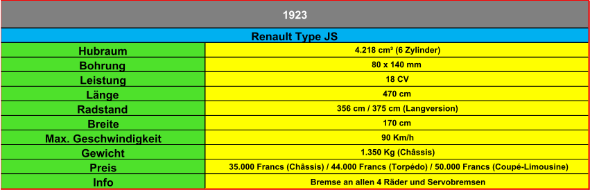 Hubraum 4.218 cm³ (6 Zylinder) Bohrung 80 x 140 mm Leistung 18 CV Länge 470 cm Radstand 356 cm / 375 cm (Langversion) Breite 170 cm Max. Geschwindigkeit 90 Km/h Gewicht 1.350 Kg (Châssis) Preis 35.000 Francs (Châssis) / 44.000 Francs (Torpédo) / 50.000 Francs (Coupé-Limousine) Info Bremse an allen 4 Räder und Servobremsen Renault Type JS 1923