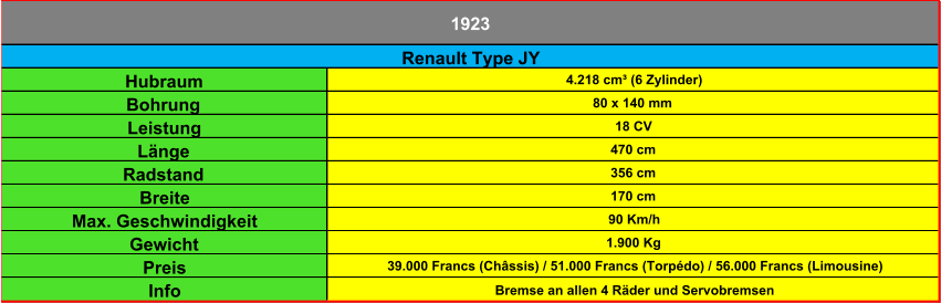 Hubraum 4.218 cm³ (6 Zylinder) Bohrung 80 x 140 mm Leistung 18 CV Länge 470 cm Radstand 356 cm Breite 170 cm Max. Geschwindigkeit 90 Km/h Gewicht 1.900 Kg  Preis 39.000 Francs (Châssis) / 51.000 Francs (Torpédo) / 56.000 Francs (Limousine) Info Bremse an allen 4 Räder und Servobremsen Renault Type JY 1923