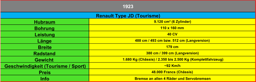 Hubraum 9.120 cm³ (6 Zylinder) Bohrung 110 x 160 mm Leistung 40 CV Länge 488 cm / 493 cm bzw. 512 cm (Langversion) Breite 179 cm Radstand 380 cm / 399 cm (Langversion) Gewicht   1.680 Kg (Châssis) / 2.350 bis 2.500 Kg (Komplettfahrzeug) Geschwindigkeit (Tourisme / Sport) ~92 Km/h Preis 48.000 Francs (Châssis) Info Bremse an allen 4 Räder und Servobremsen Renault Type JD (Tourisme) 1923