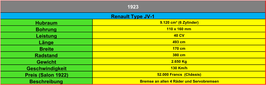 Hubraum 9.120 cm³ (6 Zylinder) Bohrung 110 x 160 mm Leistung 40 CV Länge 493 cm Breite 170 cm Radstand 380 cm Gewicht 2.650 Kg Geschwindigkeit 130 Km/h Preis (Salon 1922) 52.000 Francs  (Châssis) Beschreibung Bremse an allen 4 Räder und Servobremsen 1923 Renault Type JV-1