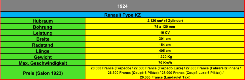 Hubraum 2.120 cm³ (4 Zylinder) Bohrung 75 x 120 mm Leistung 10 CV Breite 301 cm Radstand 164 cm Länge 405 cm Gewicht 1.320 Kg Max. Geschwindigkeit 70 Km/h Preis (Salon 1923) 20.300 Francs (Torpedo) / 22.500 Francs (Torpedo Luxe) / 27.800 Francs (Fahrersitz innen) / 26.300 Francs (Coupé 6 Plätze) / 28.000 Francs (Coupé Luxe 6 Plätze) /  26.300 Francs (Landaulet Taxi) Renault Type KZ 1924